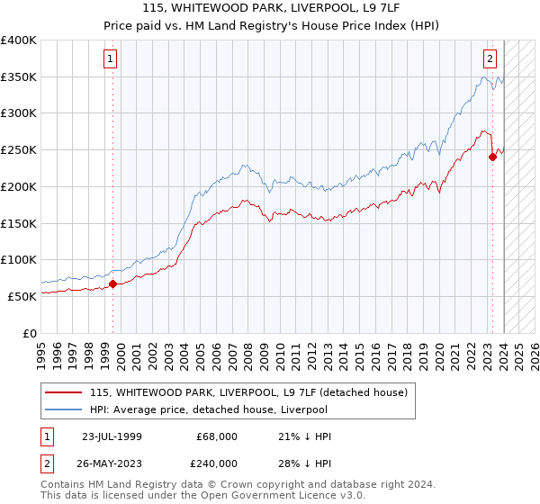 115, WHITEWOOD PARK, LIVERPOOL, L9 7LF: Price paid vs HM Land Registry's House Price Index
