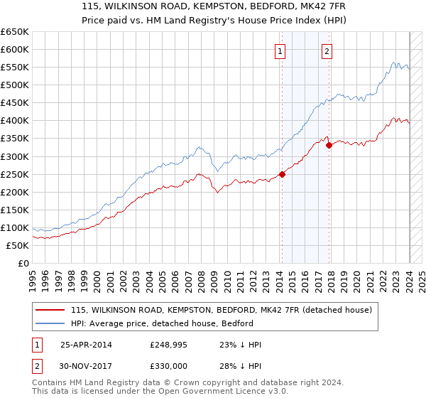 115, WILKINSON ROAD, KEMPSTON, BEDFORD, MK42 7FR: Price paid vs HM Land Registry's House Price Index