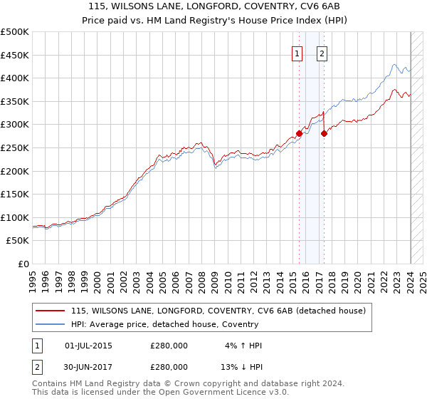 115, WILSONS LANE, LONGFORD, COVENTRY, CV6 6AB: Price paid vs HM Land Registry's House Price Index
