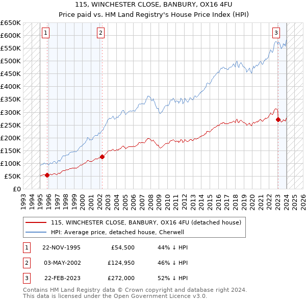 115, WINCHESTER CLOSE, BANBURY, OX16 4FU: Price paid vs HM Land Registry's House Price Index