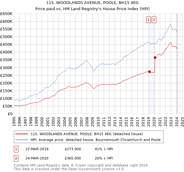 115, WOODLANDS AVENUE, POOLE, BH15 4EG: Price paid vs HM Land Registry's House Price Index