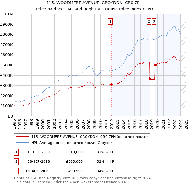 115, WOODMERE AVENUE, CROYDON, CR0 7PH: Price paid vs HM Land Registry's House Price Index