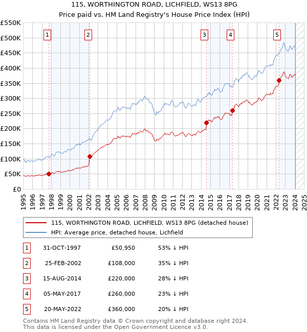 115, WORTHINGTON ROAD, LICHFIELD, WS13 8PG: Price paid vs HM Land Registry's House Price Index