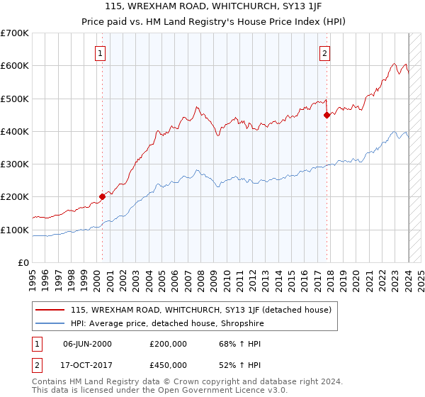 115, WREXHAM ROAD, WHITCHURCH, SY13 1JF: Price paid vs HM Land Registry's House Price Index