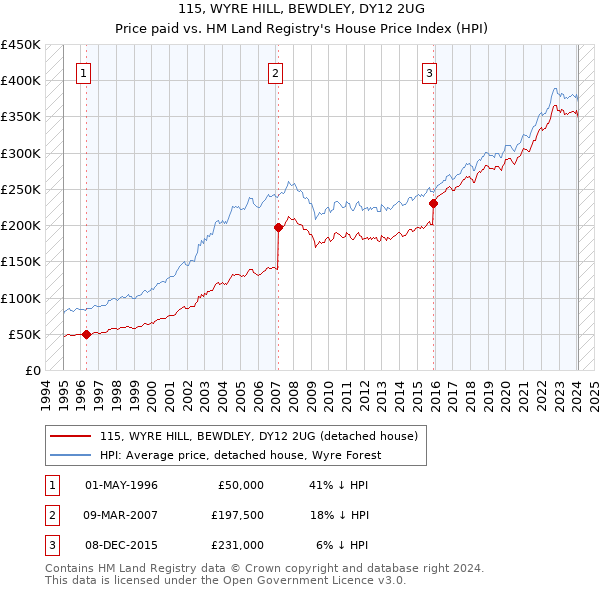 115, WYRE HILL, BEWDLEY, DY12 2UG: Price paid vs HM Land Registry's House Price Index