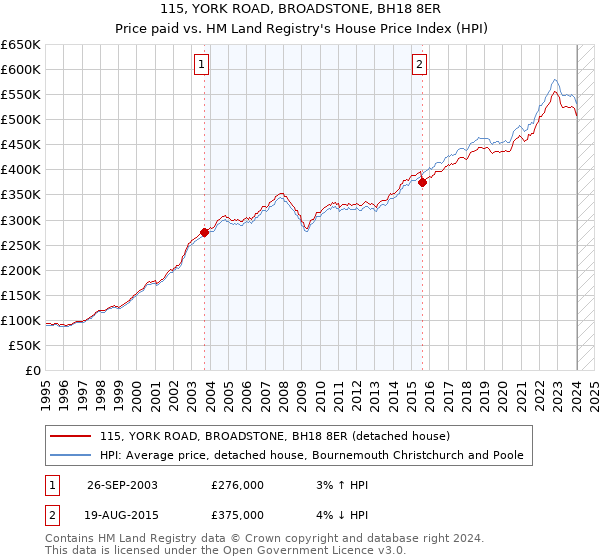 115, YORK ROAD, BROADSTONE, BH18 8ER: Price paid vs HM Land Registry's House Price Index