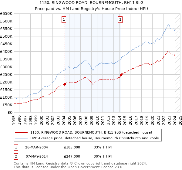 1150, RINGWOOD ROAD, BOURNEMOUTH, BH11 9LG: Price paid vs HM Land Registry's House Price Index
