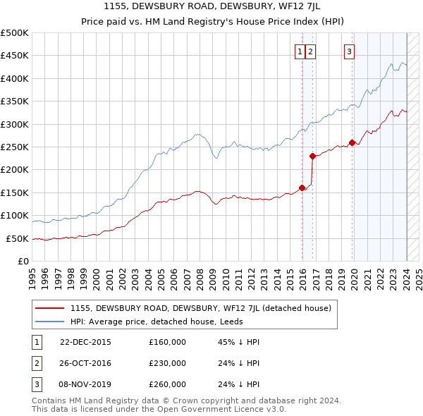 1155, DEWSBURY ROAD, DEWSBURY, WF12 7JL: Price paid vs HM Land Registry's House Price Index