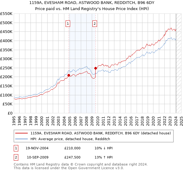 1159A, EVESHAM ROAD, ASTWOOD BANK, REDDITCH, B96 6DY: Price paid vs HM Land Registry's House Price Index