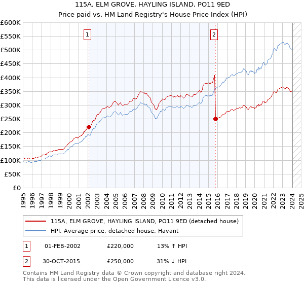 115A, ELM GROVE, HAYLING ISLAND, PO11 9ED: Price paid vs HM Land Registry's House Price Index