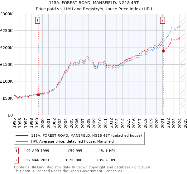 115A, FOREST ROAD, MANSFIELD, NG18 4BT: Price paid vs HM Land Registry's House Price Index