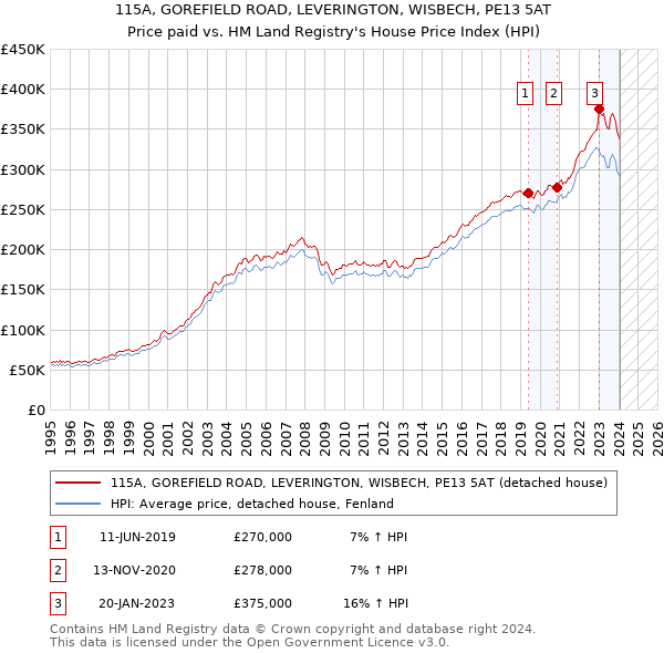 115A, GOREFIELD ROAD, LEVERINGTON, WISBECH, PE13 5AT: Price paid vs HM Land Registry's House Price Index