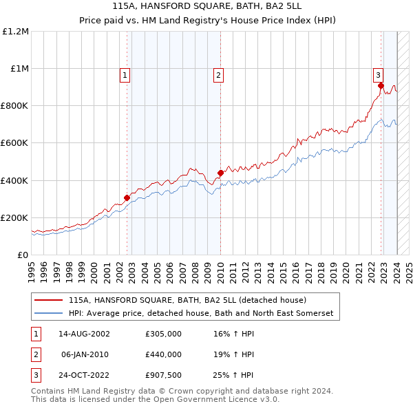 115A, HANSFORD SQUARE, BATH, BA2 5LL: Price paid vs HM Land Registry's House Price Index