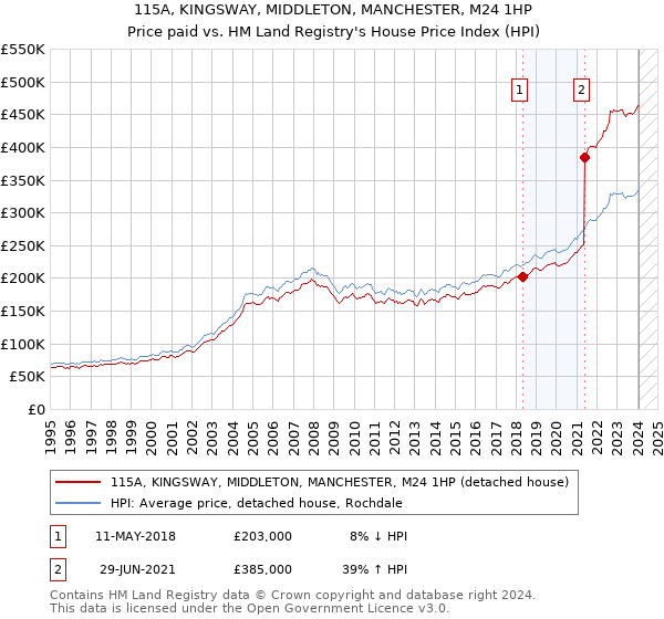 115A, KINGSWAY, MIDDLETON, MANCHESTER, M24 1HP: Price paid vs HM Land Registry's House Price Index