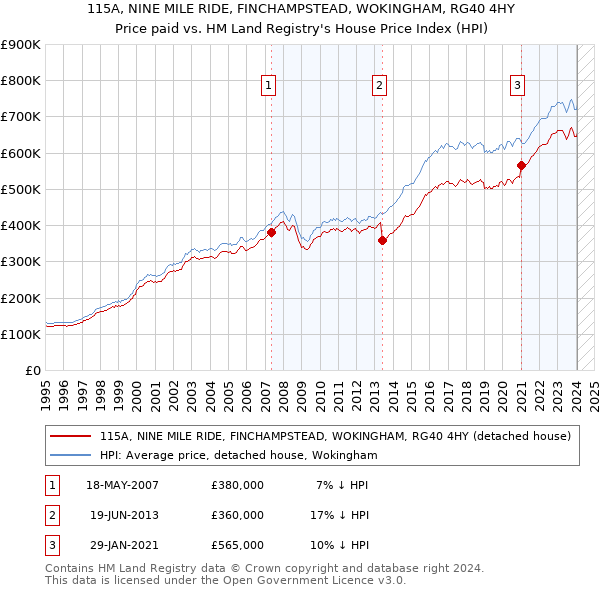 115A, NINE MILE RIDE, FINCHAMPSTEAD, WOKINGHAM, RG40 4HY: Price paid vs HM Land Registry's House Price Index