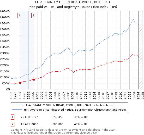 115A, STANLEY GREEN ROAD, POOLE, BH15 3AD: Price paid vs HM Land Registry's House Price Index