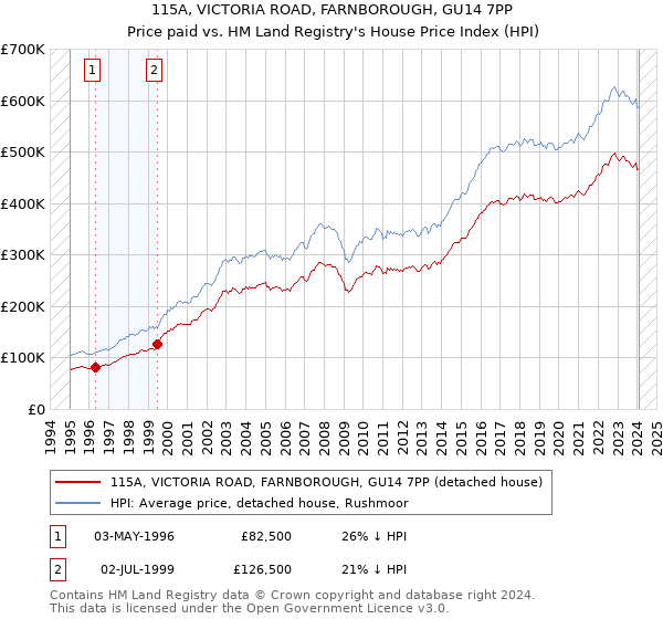 115A, VICTORIA ROAD, FARNBOROUGH, GU14 7PP: Price paid vs HM Land Registry's House Price Index