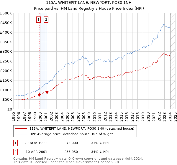 115A, WHITEPIT LANE, NEWPORT, PO30 1NH: Price paid vs HM Land Registry's House Price Index