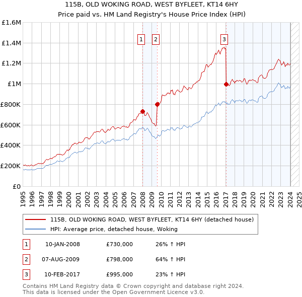 115B, OLD WOKING ROAD, WEST BYFLEET, KT14 6HY: Price paid vs HM Land Registry's House Price Index