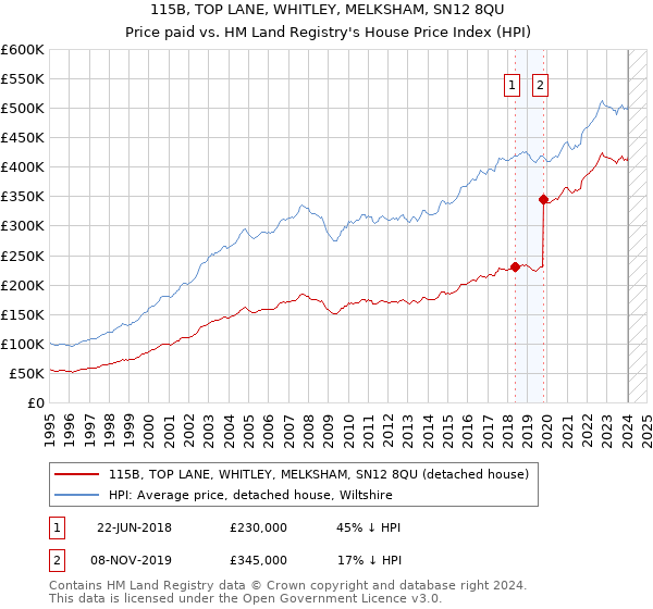 115B, TOP LANE, WHITLEY, MELKSHAM, SN12 8QU: Price paid vs HM Land Registry's House Price Index