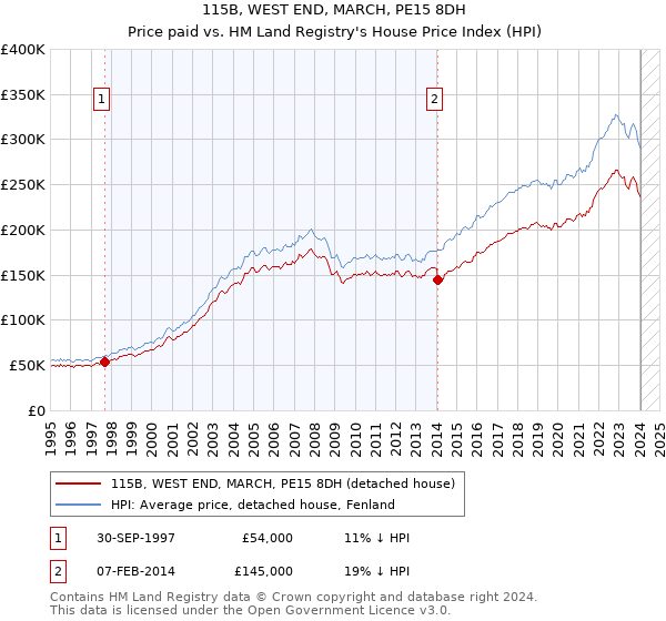 115B, WEST END, MARCH, PE15 8DH: Price paid vs HM Land Registry's House Price Index