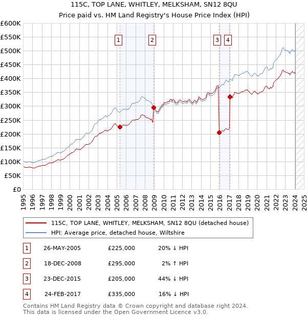 115C, TOP LANE, WHITLEY, MELKSHAM, SN12 8QU: Price paid vs HM Land Registry's House Price Index