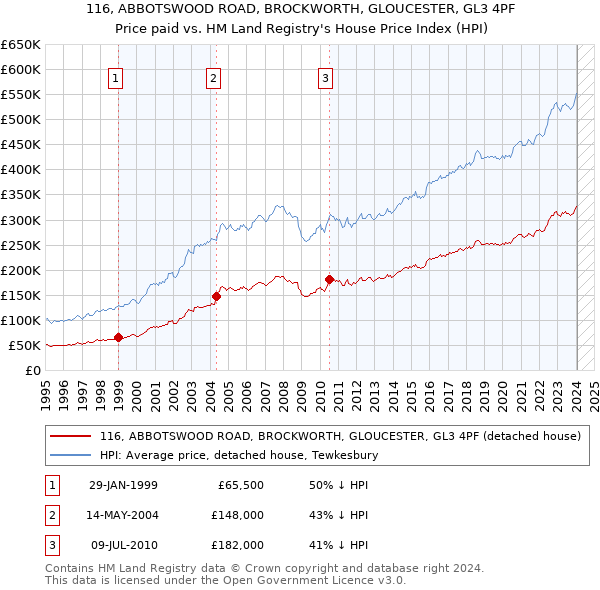 116, ABBOTSWOOD ROAD, BROCKWORTH, GLOUCESTER, GL3 4PF: Price paid vs HM Land Registry's House Price Index