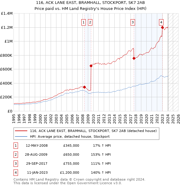 116, ACK LANE EAST, BRAMHALL, STOCKPORT, SK7 2AB: Price paid vs HM Land Registry's House Price Index