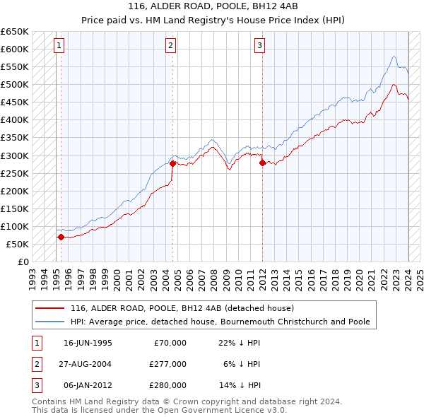 116, ALDER ROAD, POOLE, BH12 4AB: Price paid vs HM Land Registry's House Price Index