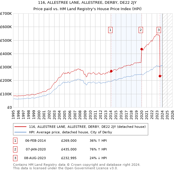 116, ALLESTREE LANE, ALLESTREE, DERBY, DE22 2JY: Price paid vs HM Land Registry's House Price Index