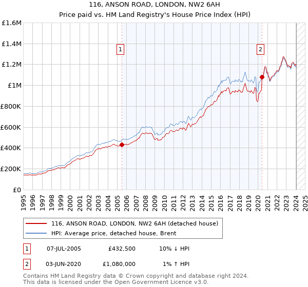 116, ANSON ROAD, LONDON, NW2 6AH: Price paid vs HM Land Registry's House Price Index