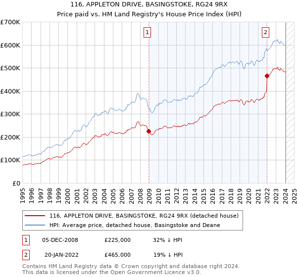 116, APPLETON DRIVE, BASINGSTOKE, RG24 9RX: Price paid vs HM Land Registry's House Price Index