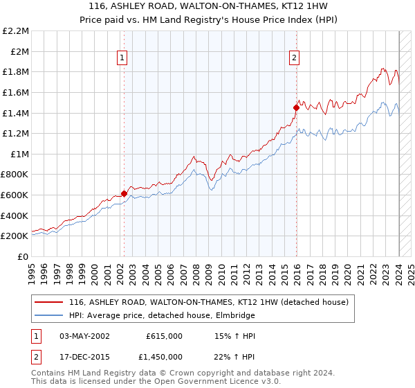 116, ASHLEY ROAD, WALTON-ON-THAMES, KT12 1HW: Price paid vs HM Land Registry's House Price Index