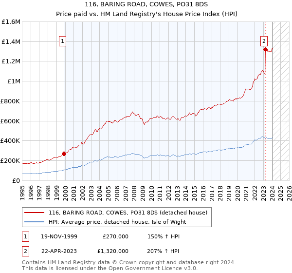 116, BARING ROAD, COWES, PO31 8DS: Price paid vs HM Land Registry's House Price Index