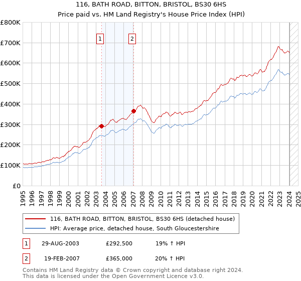 116, BATH ROAD, BITTON, BRISTOL, BS30 6HS: Price paid vs HM Land Registry's House Price Index
