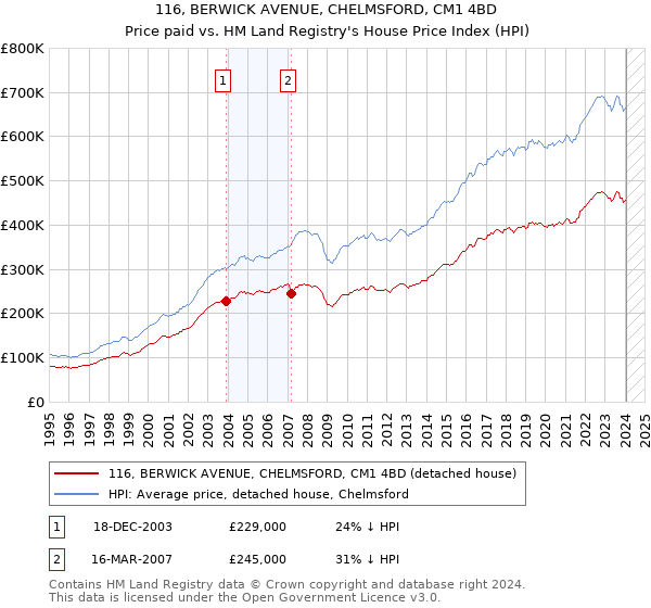 116, BERWICK AVENUE, CHELMSFORD, CM1 4BD: Price paid vs HM Land Registry's House Price Index