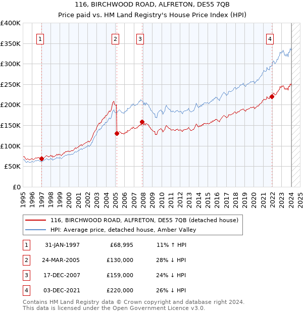 116, BIRCHWOOD ROAD, ALFRETON, DE55 7QB: Price paid vs HM Land Registry's House Price Index