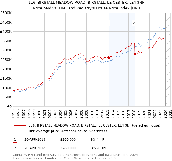 116, BIRSTALL MEADOW ROAD, BIRSTALL, LEICESTER, LE4 3NF: Price paid vs HM Land Registry's House Price Index