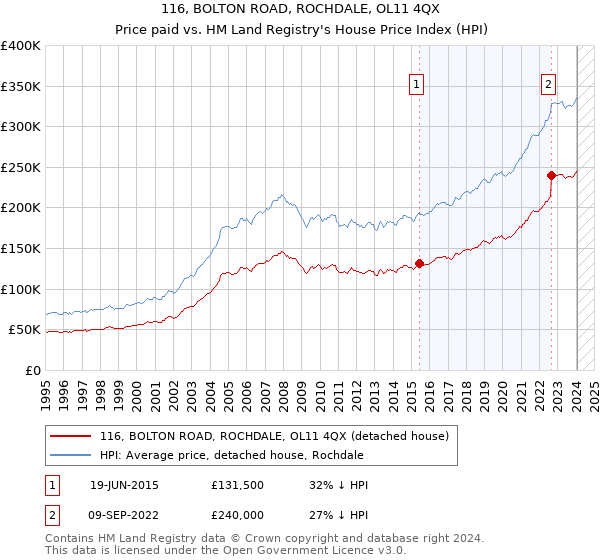 116, BOLTON ROAD, ROCHDALE, OL11 4QX: Price paid vs HM Land Registry's House Price Index