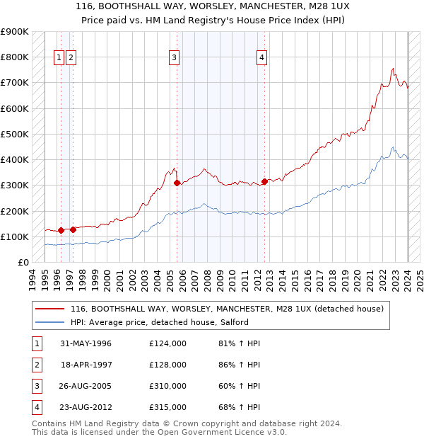 116, BOOTHSHALL WAY, WORSLEY, MANCHESTER, M28 1UX: Price paid vs HM Land Registry's House Price Index