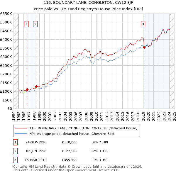 116, BOUNDARY LANE, CONGLETON, CW12 3JF: Price paid vs HM Land Registry's House Price Index