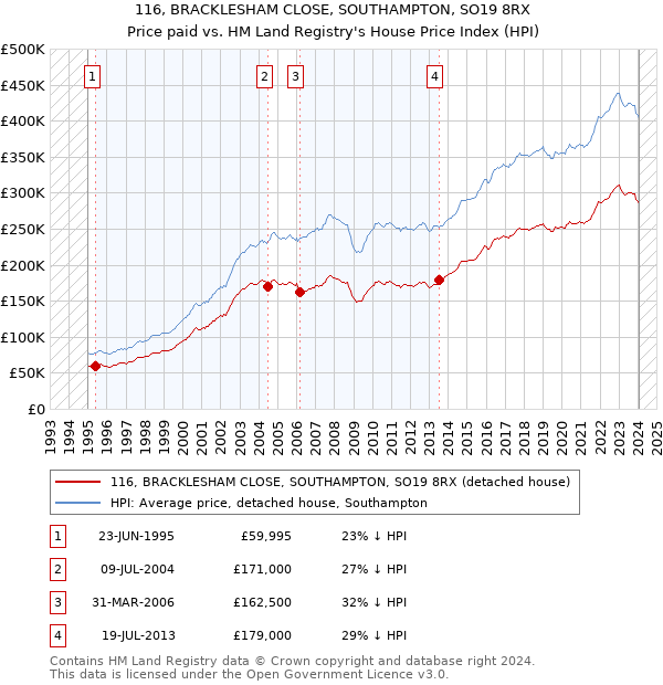 116, BRACKLESHAM CLOSE, SOUTHAMPTON, SO19 8RX: Price paid vs HM Land Registry's House Price Index