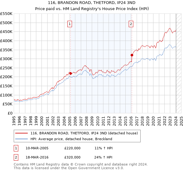 116, BRANDON ROAD, THETFORD, IP24 3ND: Price paid vs HM Land Registry's House Price Index