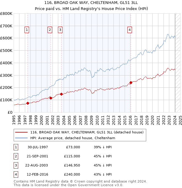 116, BROAD OAK WAY, CHELTENHAM, GL51 3LL: Price paid vs HM Land Registry's House Price Index