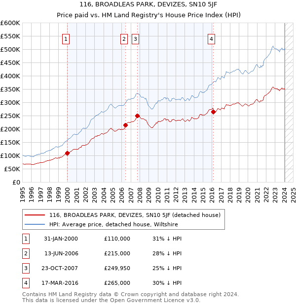 116, BROADLEAS PARK, DEVIZES, SN10 5JF: Price paid vs HM Land Registry's House Price Index
