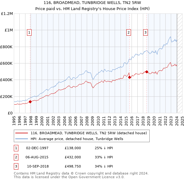 116, BROADMEAD, TUNBRIDGE WELLS, TN2 5RW: Price paid vs HM Land Registry's House Price Index