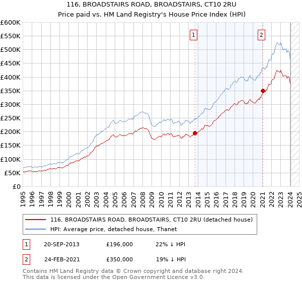 116, BROADSTAIRS ROAD, BROADSTAIRS, CT10 2RU: Price paid vs HM Land Registry's House Price Index