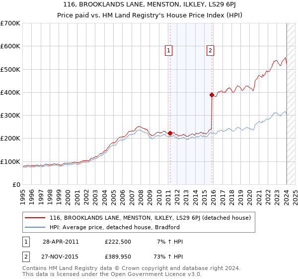 116, BROOKLANDS LANE, MENSTON, ILKLEY, LS29 6PJ: Price paid vs HM Land Registry's House Price Index