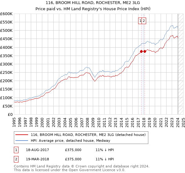 116, BROOM HILL ROAD, ROCHESTER, ME2 3LG: Price paid vs HM Land Registry's House Price Index
