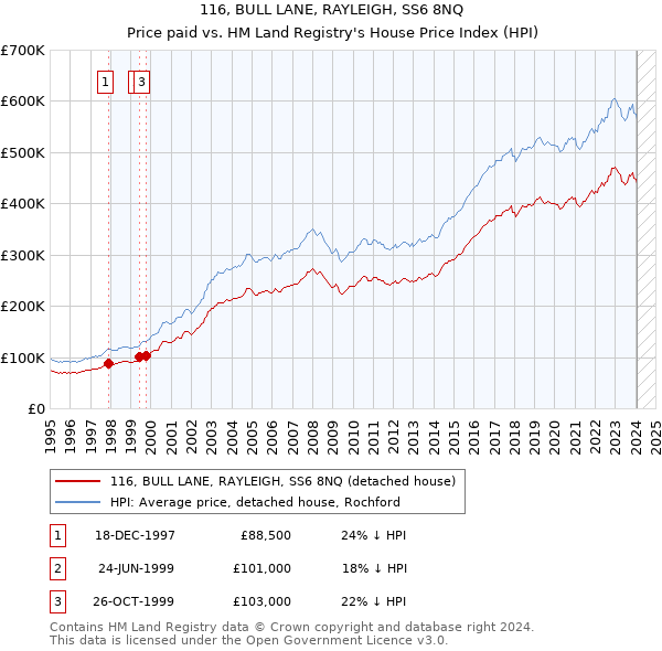 116, BULL LANE, RAYLEIGH, SS6 8NQ: Price paid vs HM Land Registry's House Price Index